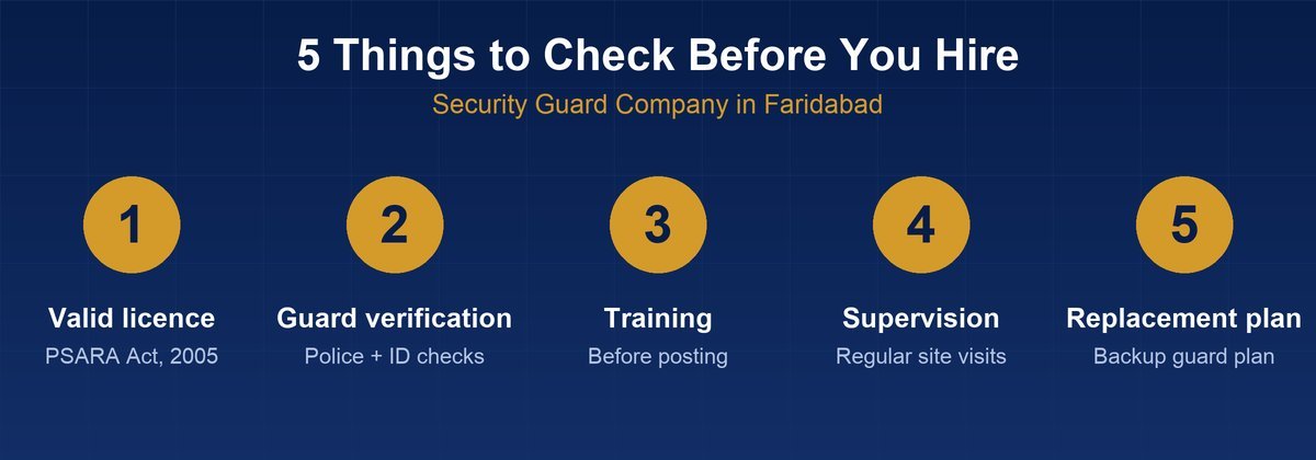 Five-point checklist for choosing security guard company in faridabad