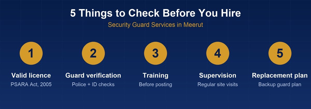 Five-point checklist for choosing security guard services in meerut